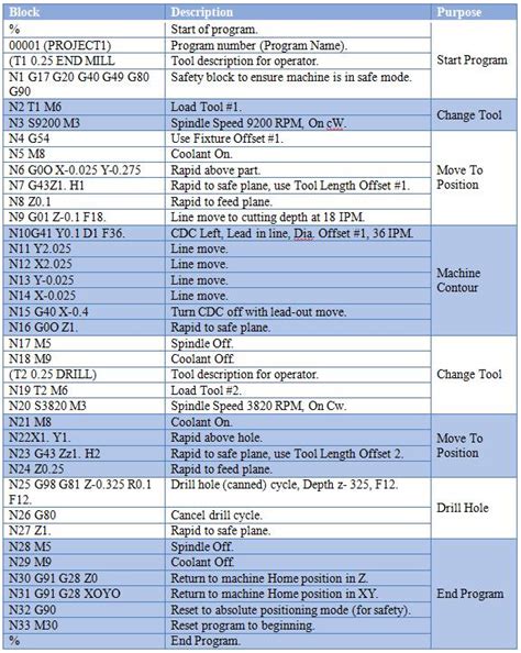 cnc machine g & m coding|g code for cnc machine.